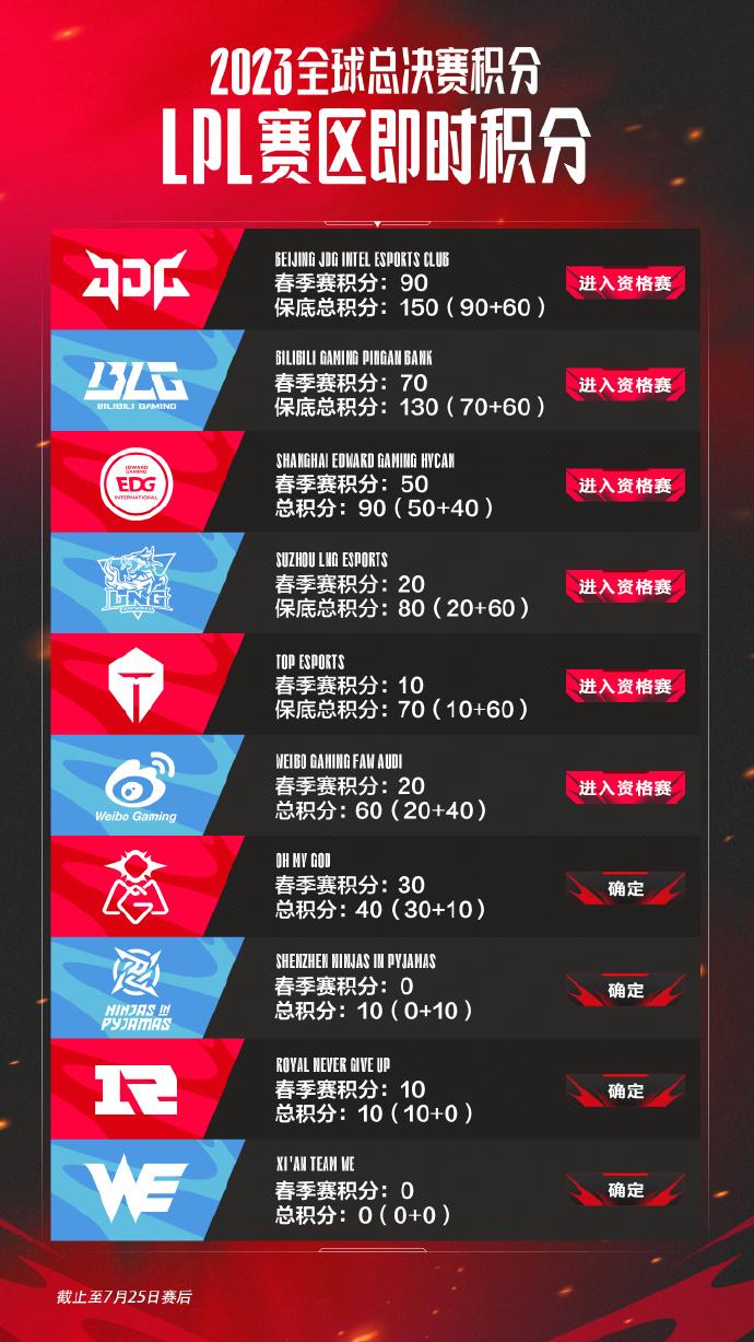 【2023全球总决赛积分——LPL赛区即时积分】



JDG：90 + 60 