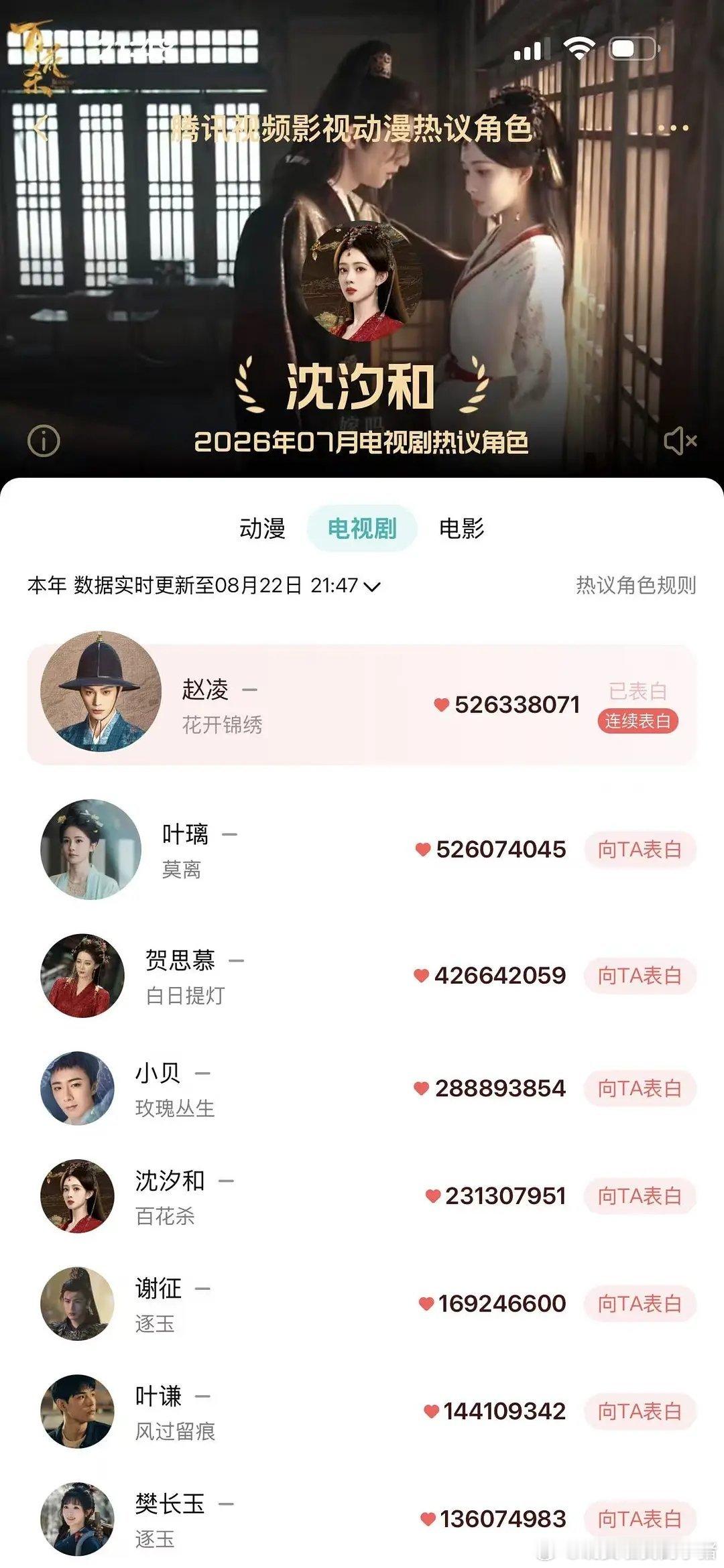 花开锦绣丁禹兮赵凌腾讯角色热度突破5亿成为2026年榜第一