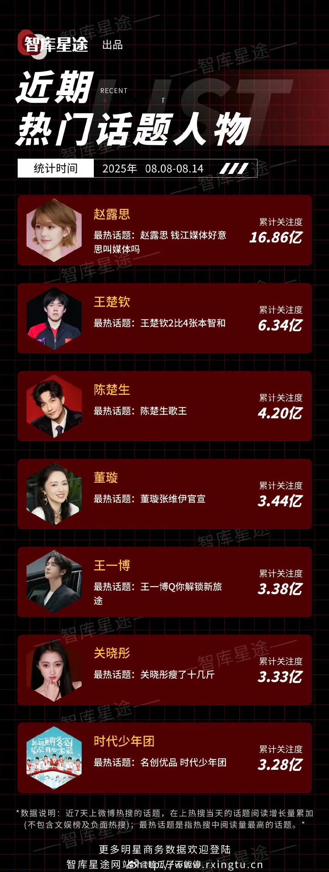 近一周热门话题人物赵露思断层第一！[开学季] ​​​