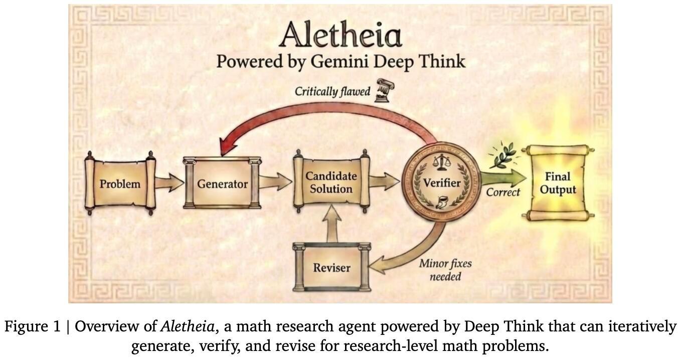 AI贡献最大的一道题出现了会做题的AI，离会做研究的AI，还差多远？ 