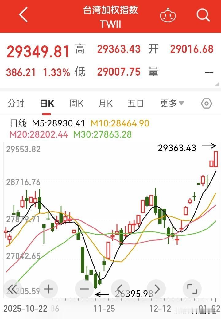 【台股，又创新高！】今日，台股表现强劲，台湾加权指数再创历史新高！近期无论是地震