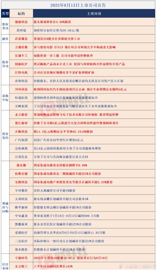 股市的波动就像过山车，一会儿百米冲刺，一会儿刹车滑行。8/13  公告 ​​​