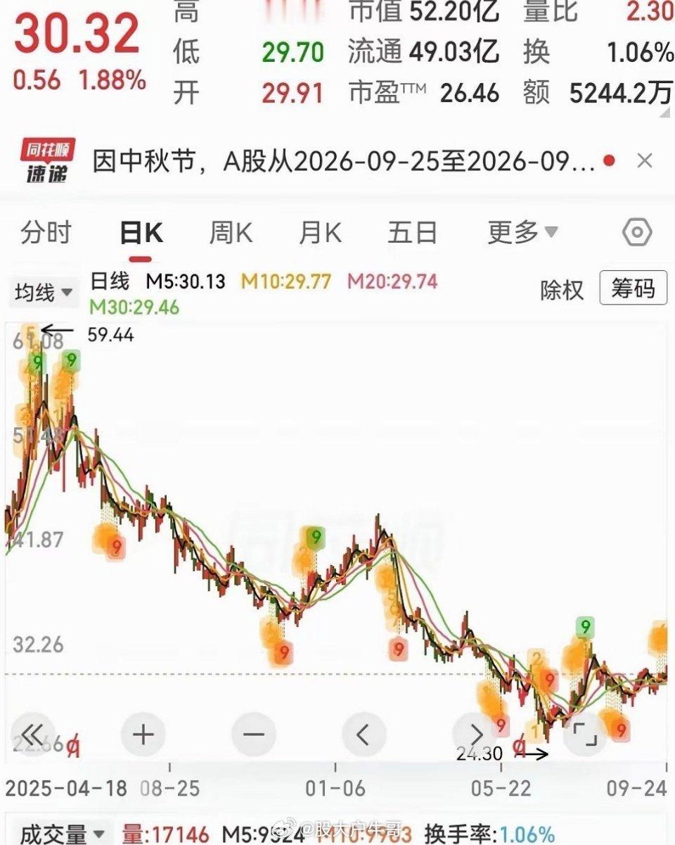 这三只低位潜力股可以参考1、登康口腔——技术面温和，业绩确定性高。公司业务：成人