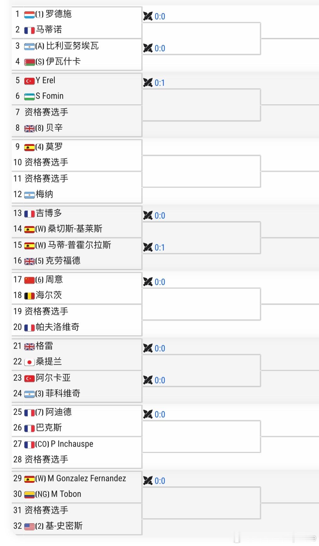 🇪🇸CH75签表【6】🇨🇳周意vs🇧🇪海尔茨本周要扣去年同期🇺🇸