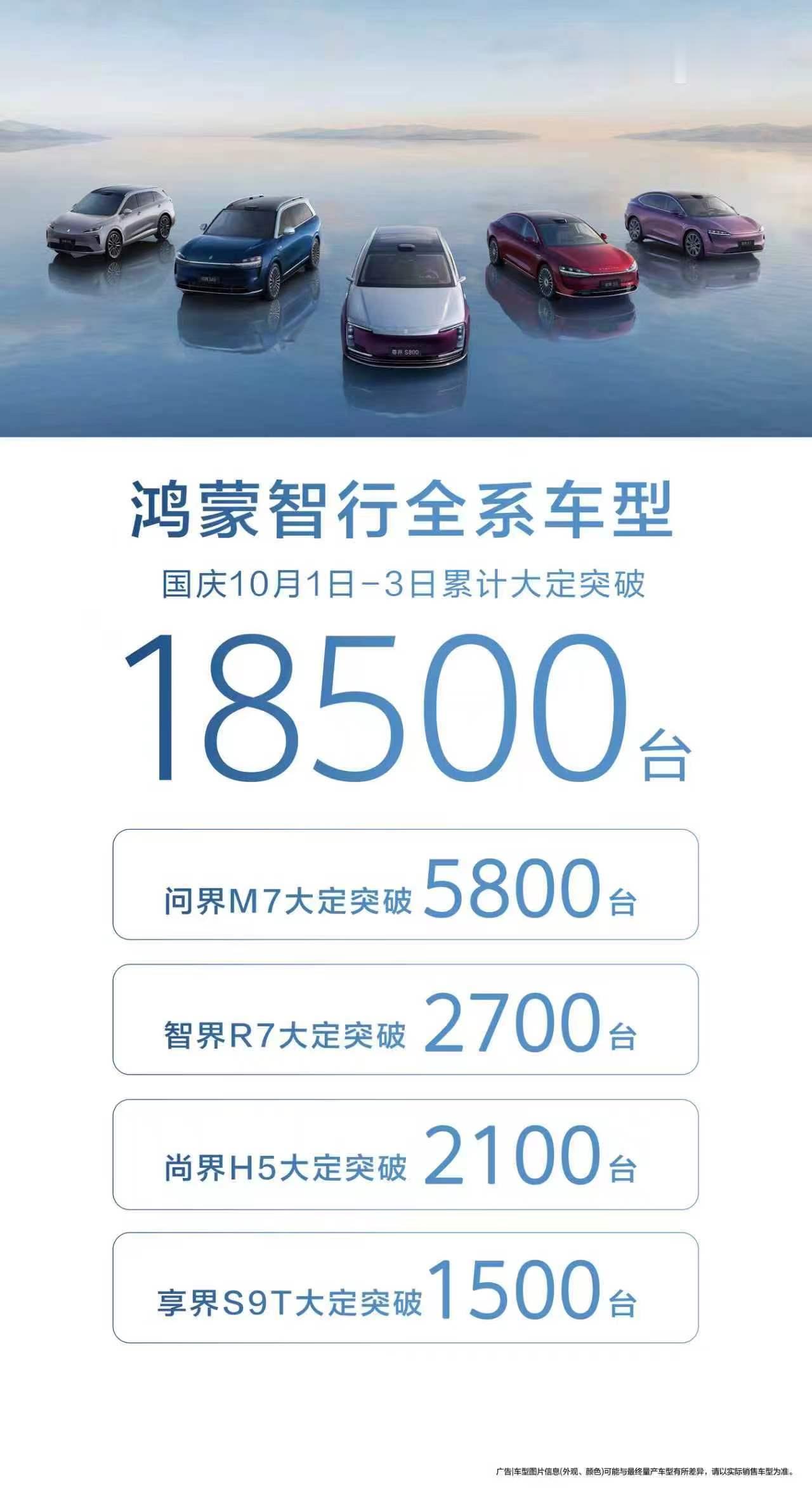 鸿蒙智行国庆节大定突破18,500台！鸿蒙智行的车款款都是爆品。特别是大家都很关