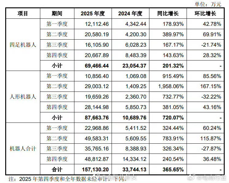 宇树科技2025年营收17亿元，净利润达6亿元增幅高达674%，春晚过后境内收入