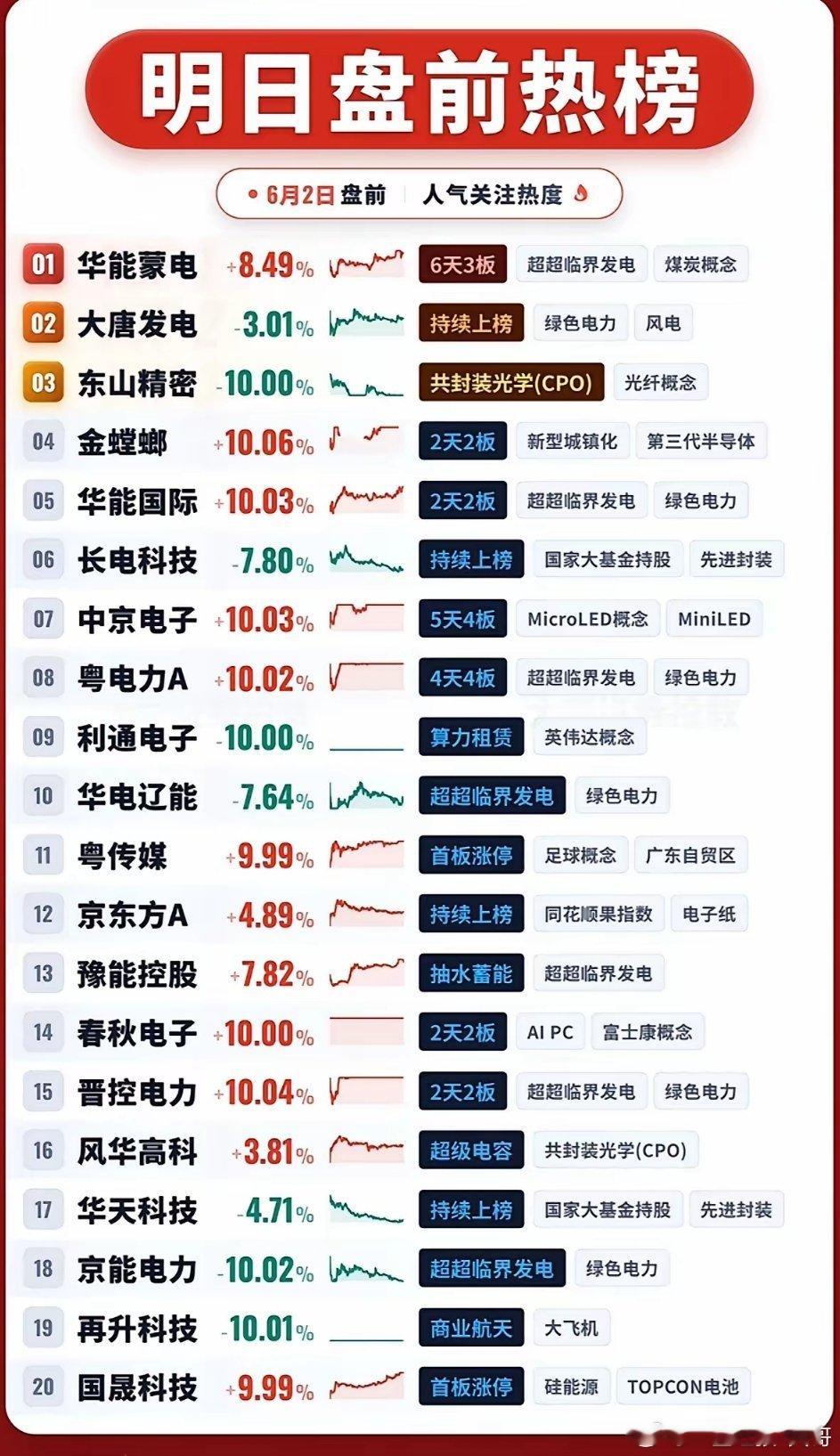 6月2日明日盘前热榜出炉！华能蒙电、金螳螂、中京电子等强势涨停，绿色电力、CPO