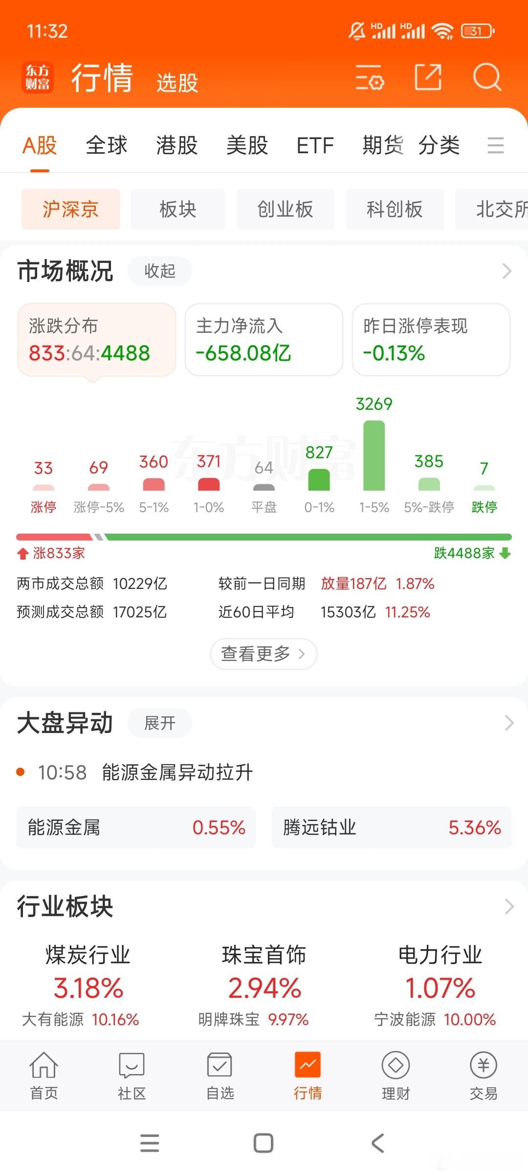 主力上午跑了600多，下午没事观望吧。机器人   云游戏都是高位，今天回调比较大