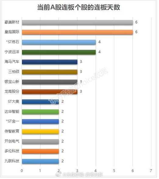 今日看看连板晋级的情况，自14连板高度下来，高度退潮之下，当下情绪回暖，有反弹的