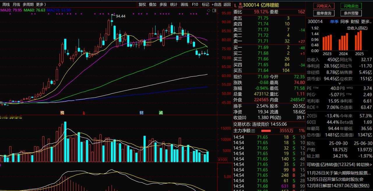 亿纬锂能
1、技术面：该股最近两个月的走势高位，震荡，而且最近一个礼拜股价有明显