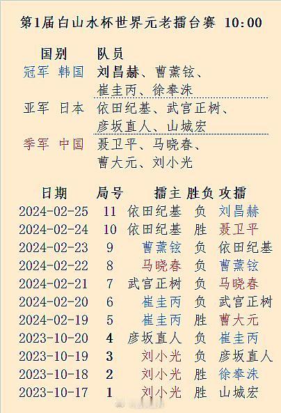 韩国队获第1届白山水杯世界元老擂台赛冠军，终结者为刘昌赫 #围棋# 现任国际冠军