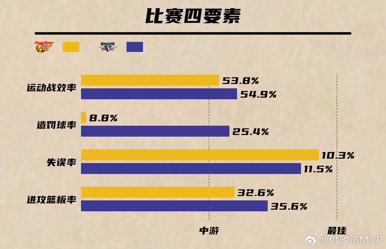 广东男篮本赛季第四次被绝杀，第三次在主场被绝杀，而且这次还是领先20分被绝杀。归