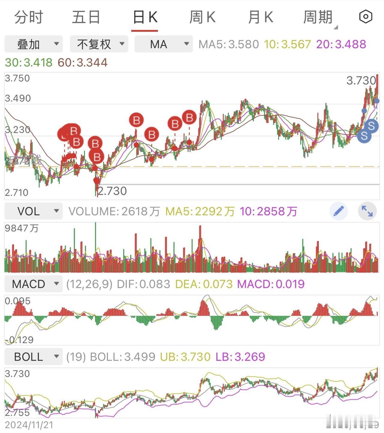 伏久者飞必高，快两年了终于迎来大爆发期！

前面AI、大模型等科技股爆发的时候，