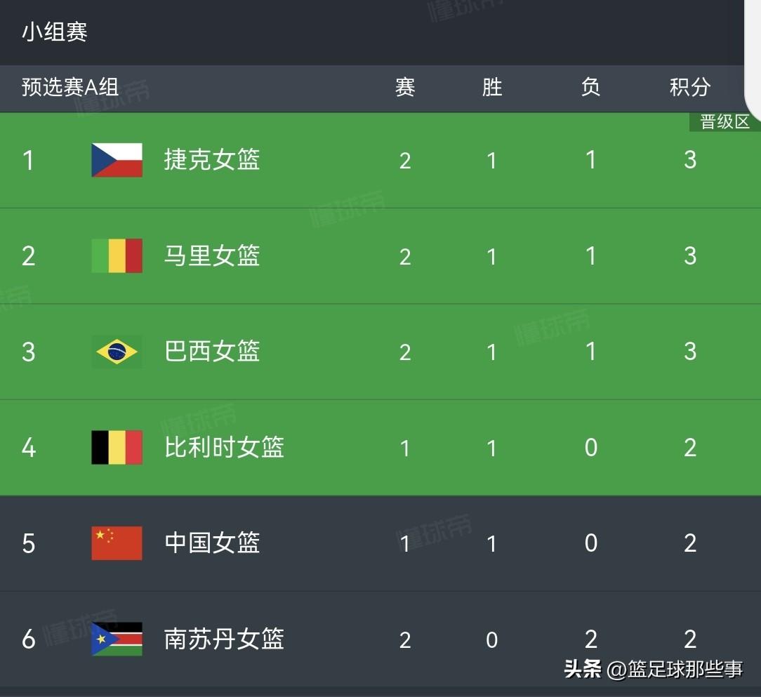 女篮世预赛积分榜：中国女篮再迎利好消息！马里女篮77：64掀翻捷克女篮，这让马里