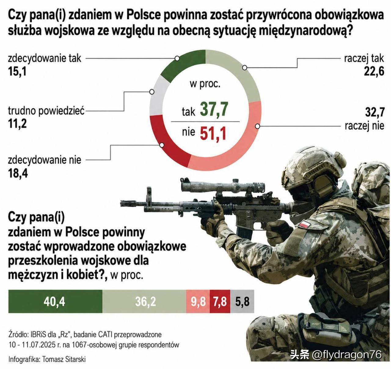 🇵🇱波兰人曾多次被警告与俄罗斯之间不可避免的战争，似乎他们已经听进去了。然而
