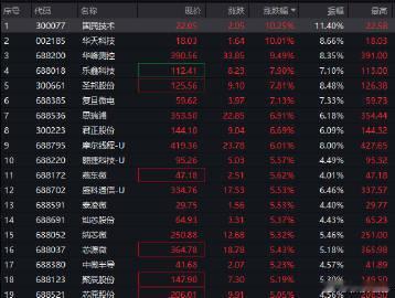 【算力芯片概念爆发  燧原科技涨超5%续创历史新高】燧原科技涨超5%续创新高9月