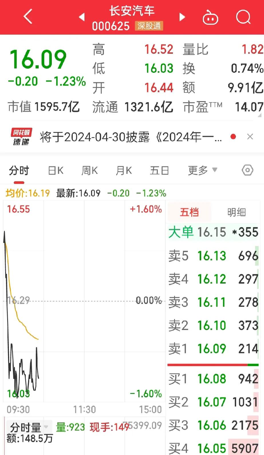 怎么回事，
长安汽车又跌，
到底哪里出问题了啊！

长安概念股都是涨的，
长城汽