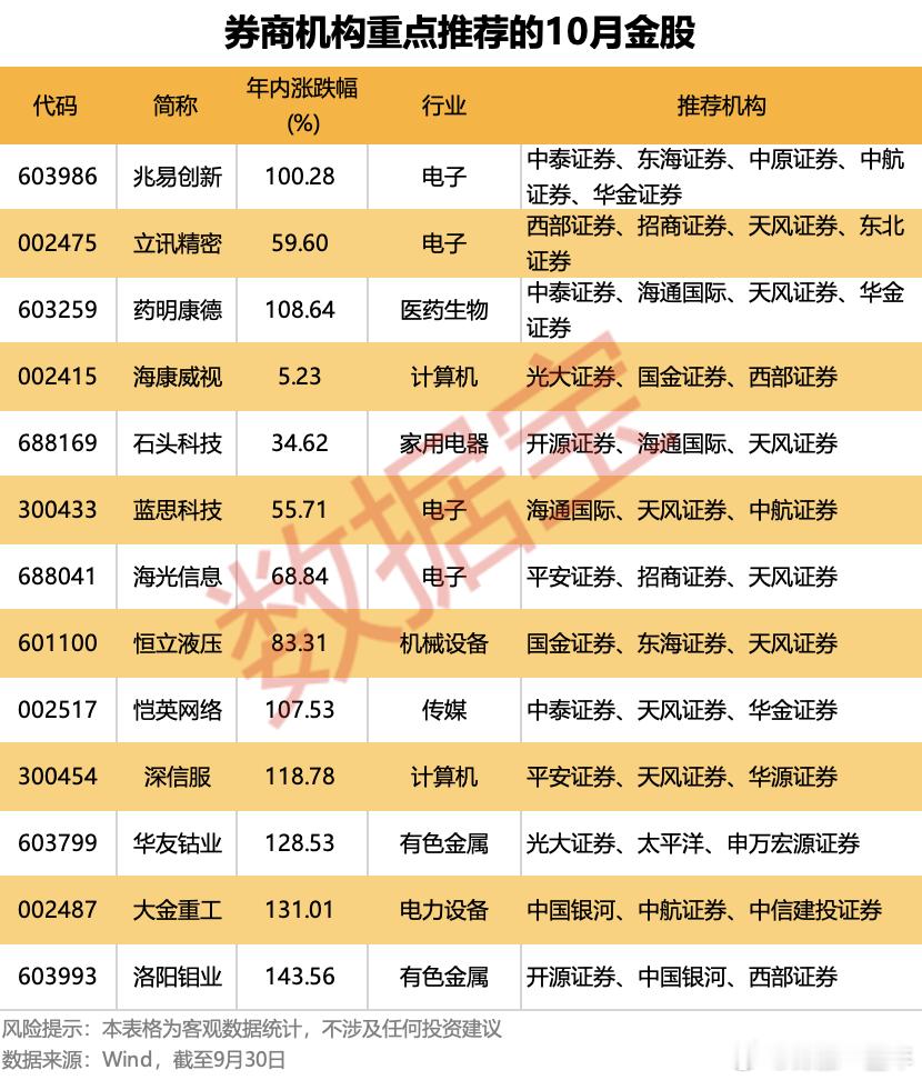 十月获得三家以上券商推荐的金股名单a股 ​​​