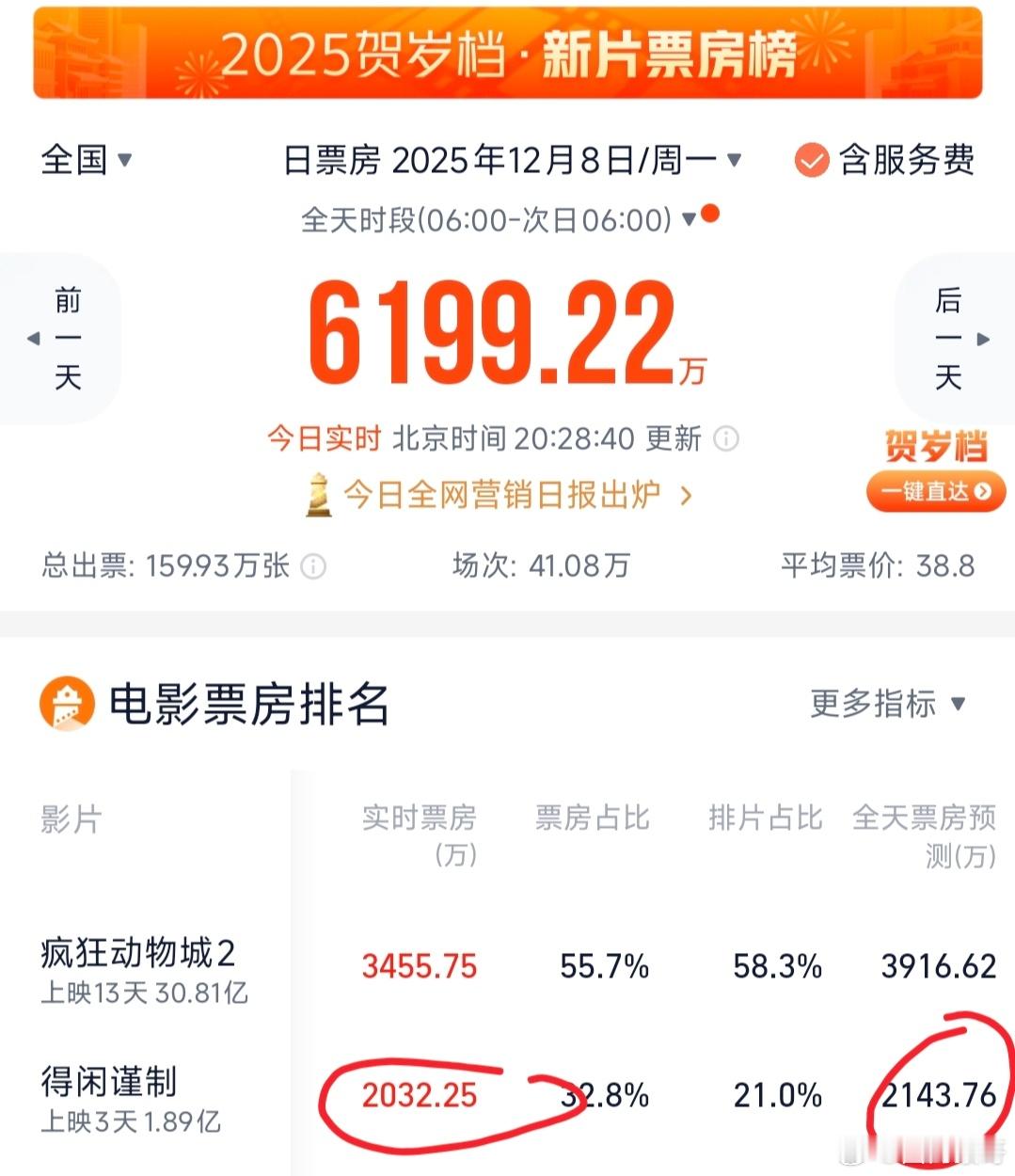 肖战的得闲谨制今日票房已破2000w，大幅跑赢昨日的ai大模型预测超过300w，
