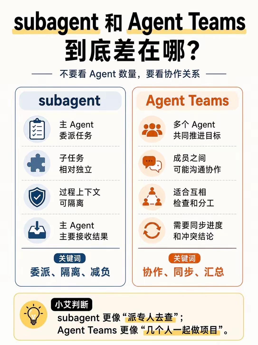 subagent 和 Agent Teams 核心区别与选型指南
 
一、核心差