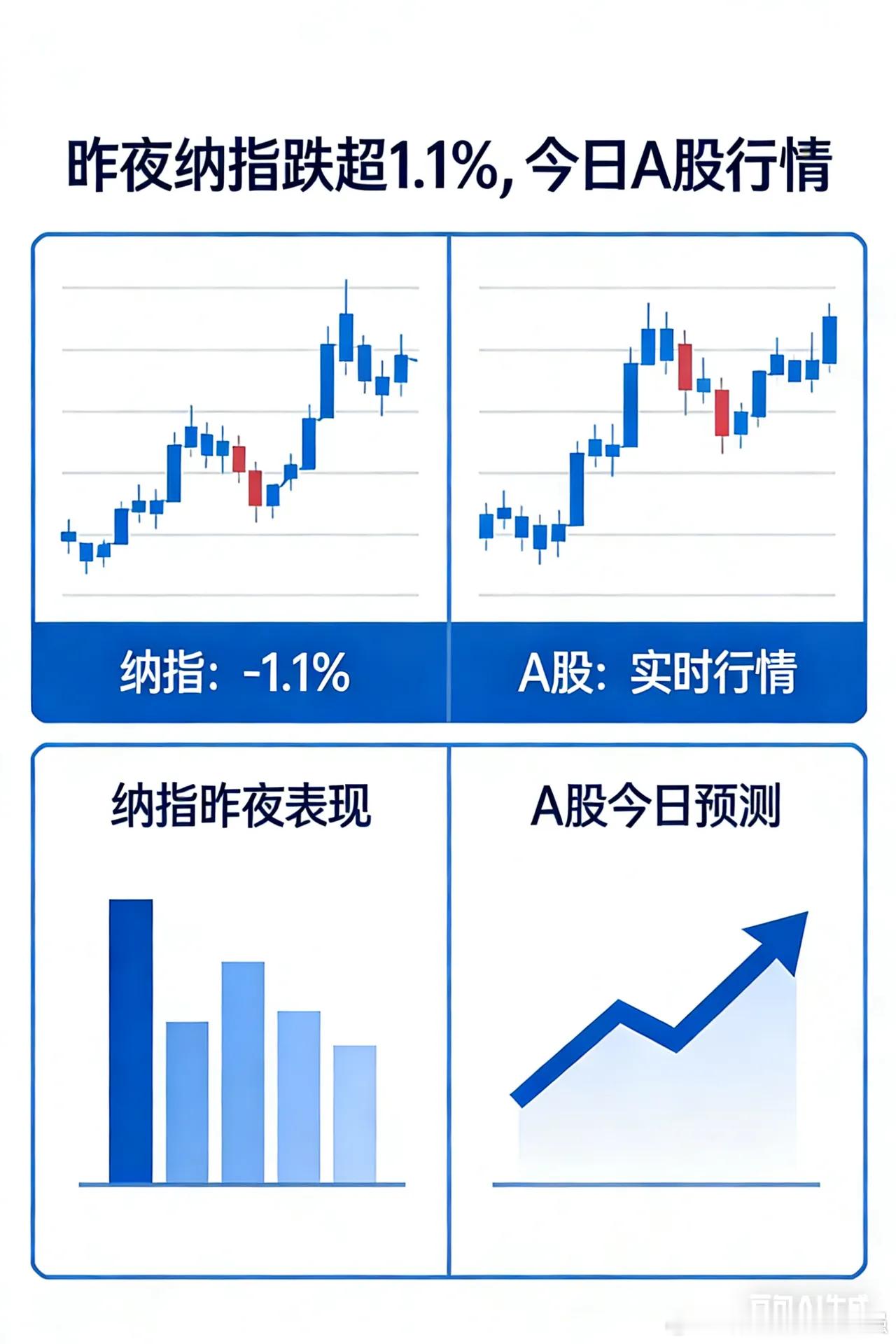 昨夜,纳指跌超1.1%，今天A股怎么样？英伟达icon业绩超预期，但是股价跌5.