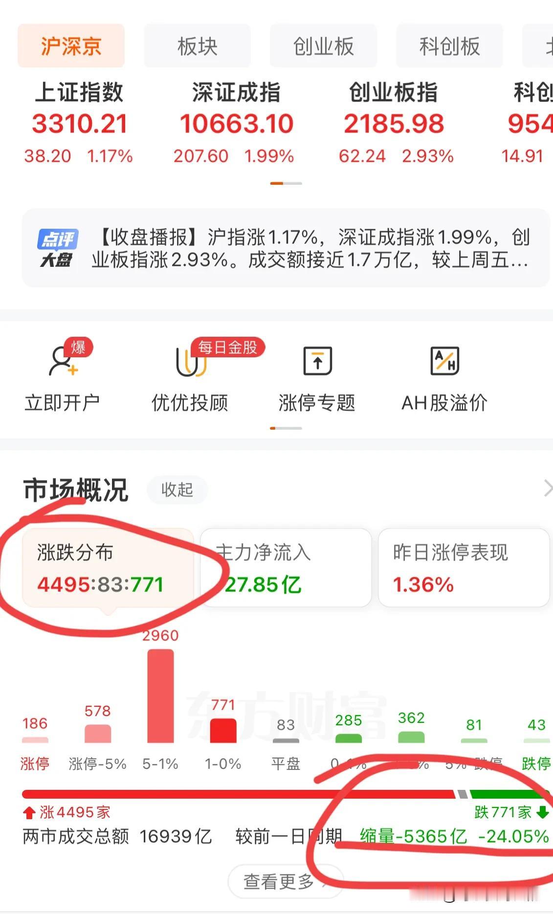 今天虽然大涨，但是也有隐忧，成交量只有不到17000亿，相比于上个交易日缩了近5