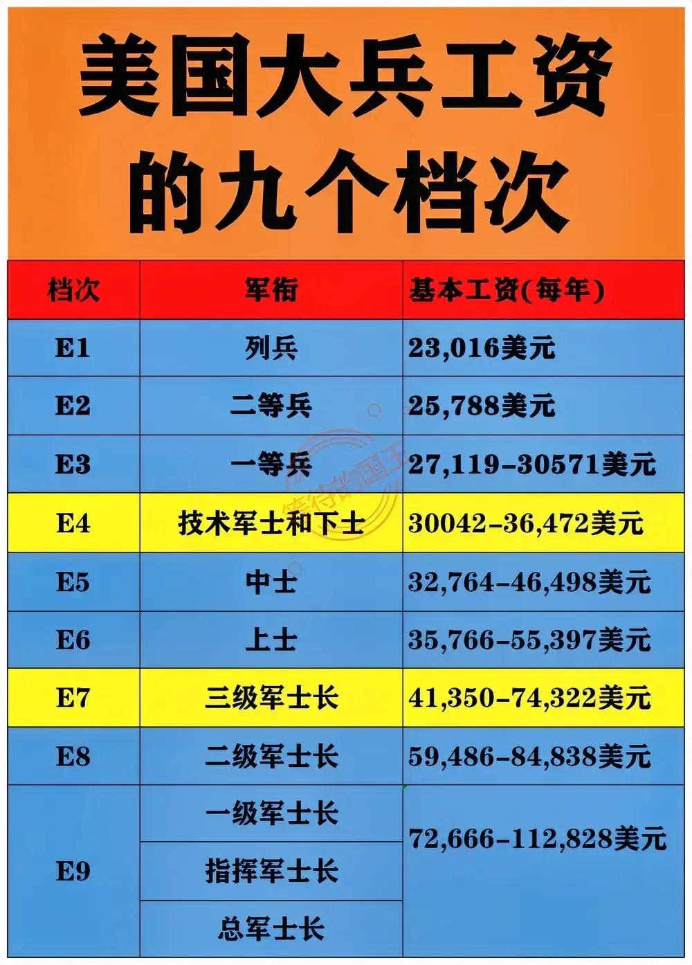 果然是重赏之下，必有美国大兵。

下图是美国大兵工资的9个档次，美国大兵的工资排