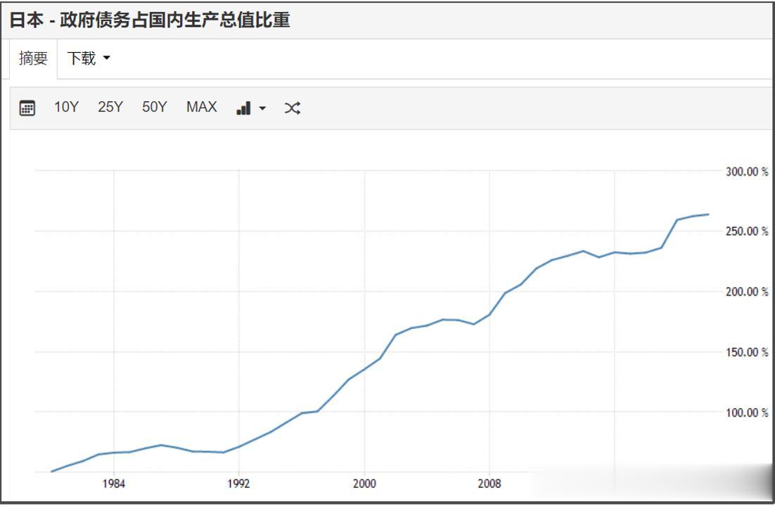 一旦日本被迫加息，首先是很可能引爆日债危机。
要知道，当前日本当前国债占GDP比