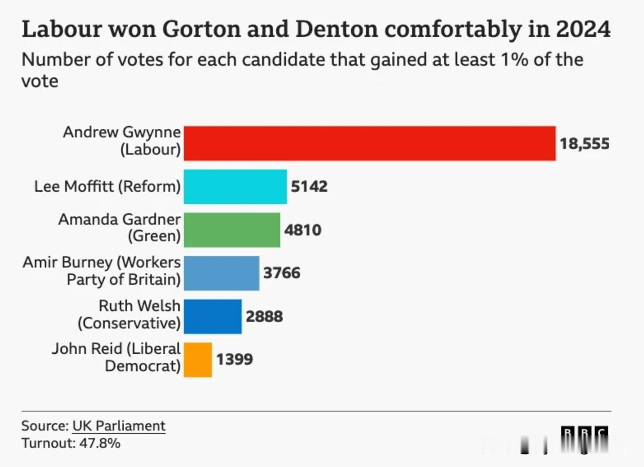 🇬🇧曼彻斯特一个选区的计票工作仍在进行，该选区昨日举行了议会选举，投票结果尚