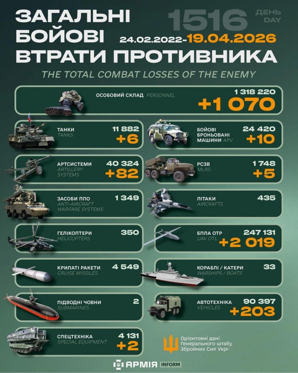 今日乌方战报（战争第1516天）--来源：今日乌克兰关注俄乌局势最新展俄乌局势俄