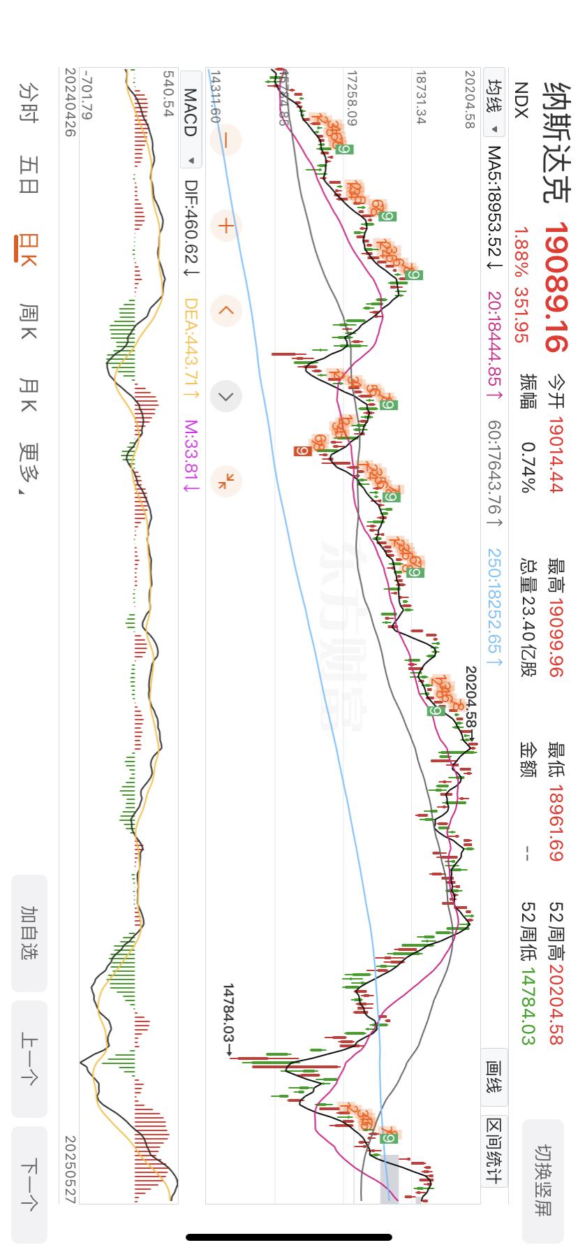 纳斯达克现涨1.88%，距离历史新高很近了。