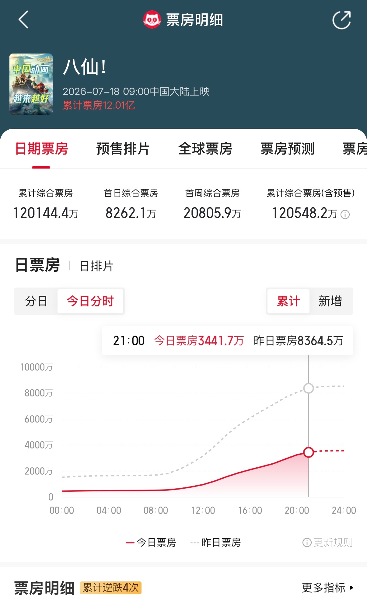 电影八仙总票房破12亿暑期档国漫黑马《八仙！》票房突破12亿！八位凡人组队勇闯蓬