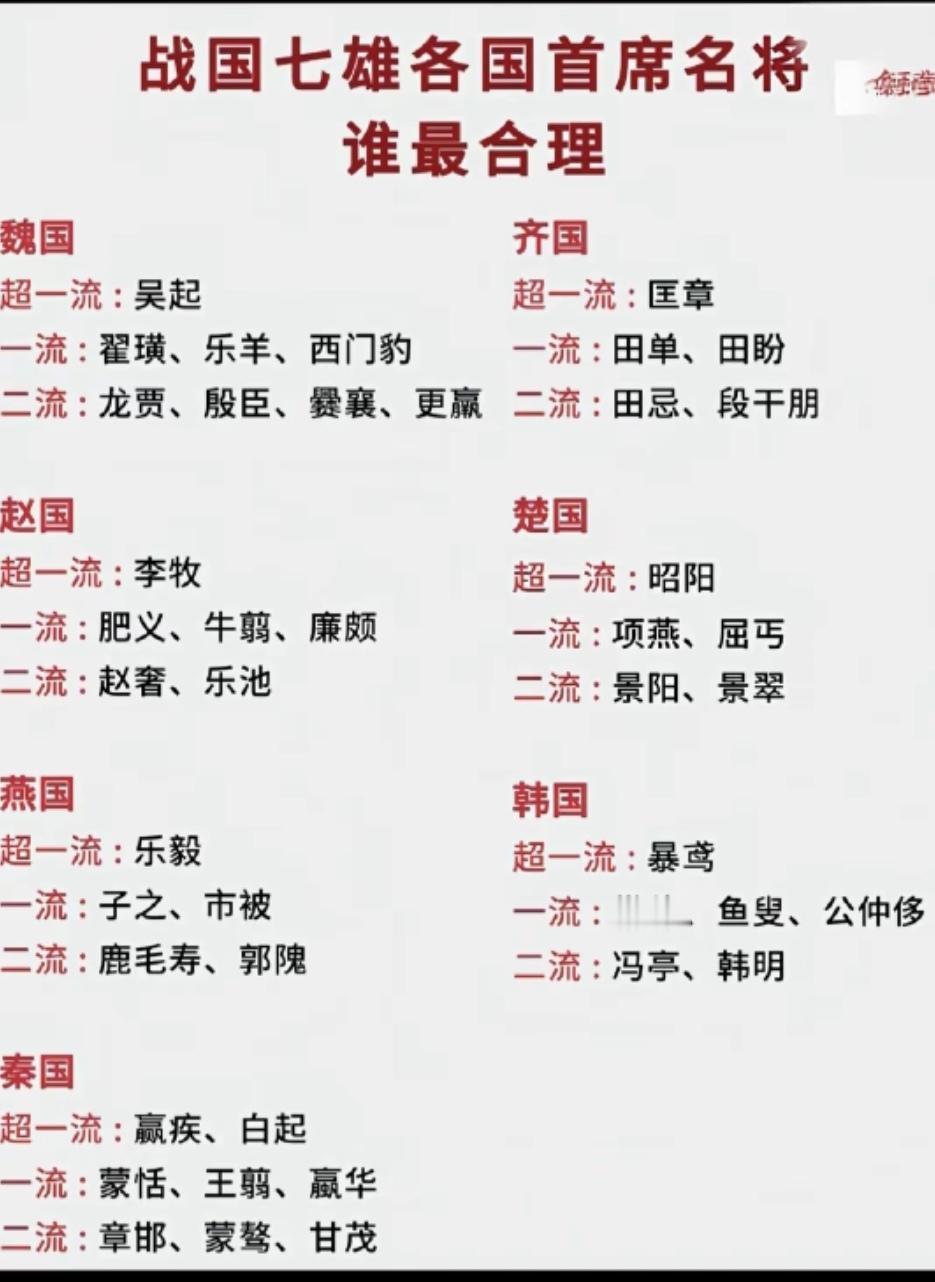 为什么齐楚韩三国的超一流名将，都没有什么像样的赫赫战功！
  匡章、昭阳、暴鸢虽