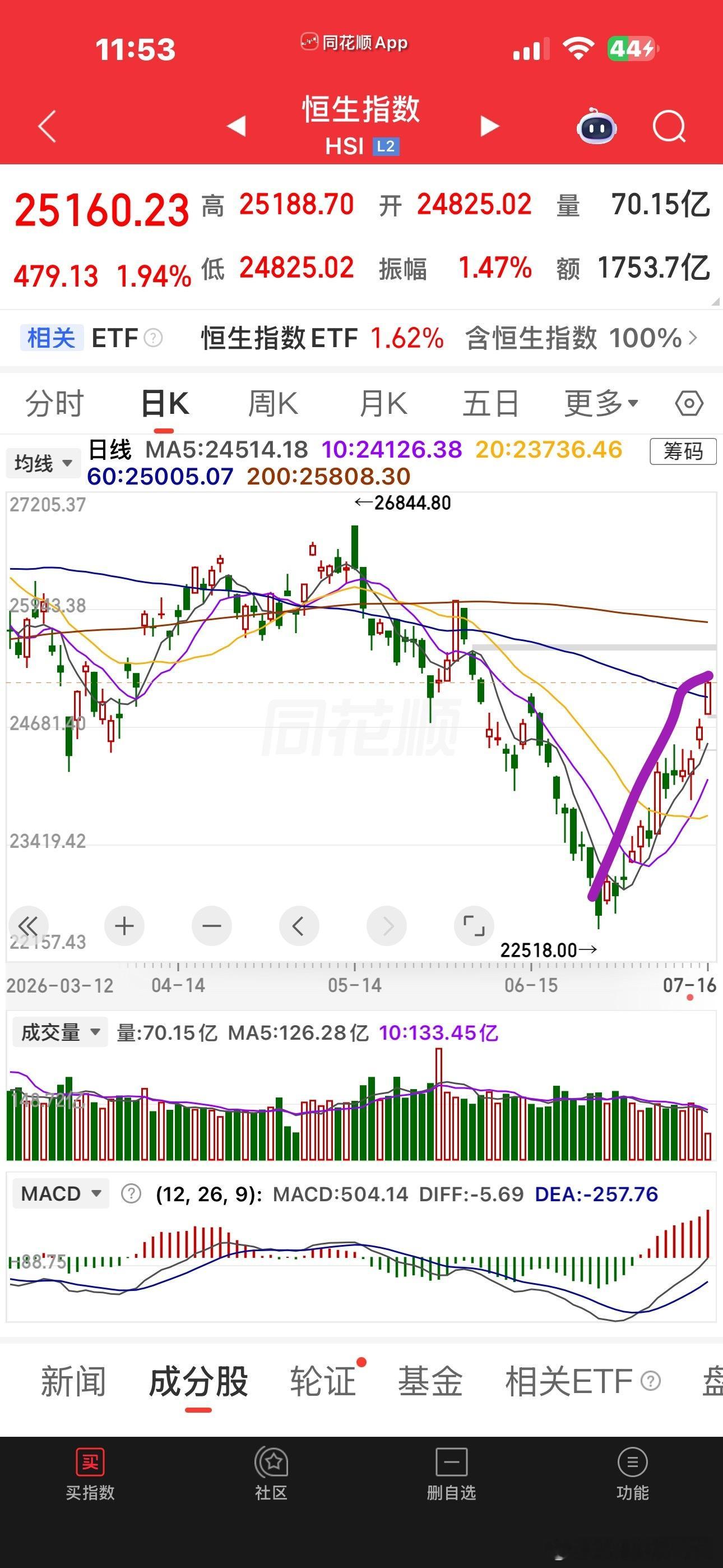 最近港股很强，走了一波上涨📈港股创新药几乎同步的 