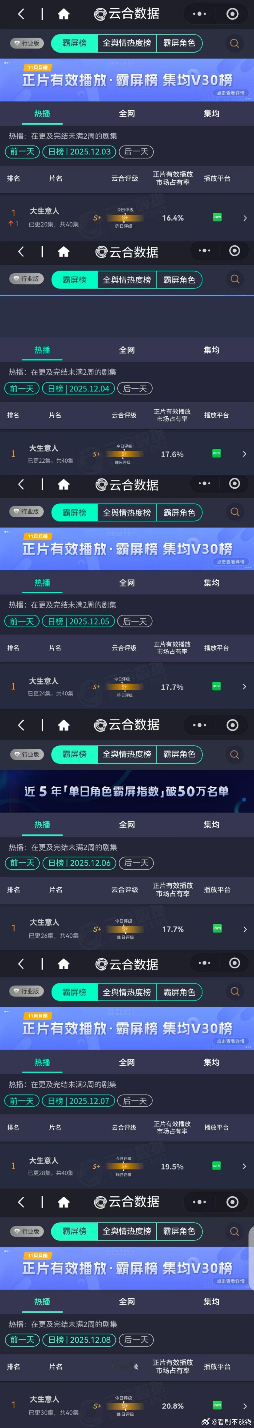 陈晓新剧不语只一味登顶TOP1 大生意人开播14天了，热度一直持续上涨，8榜连续