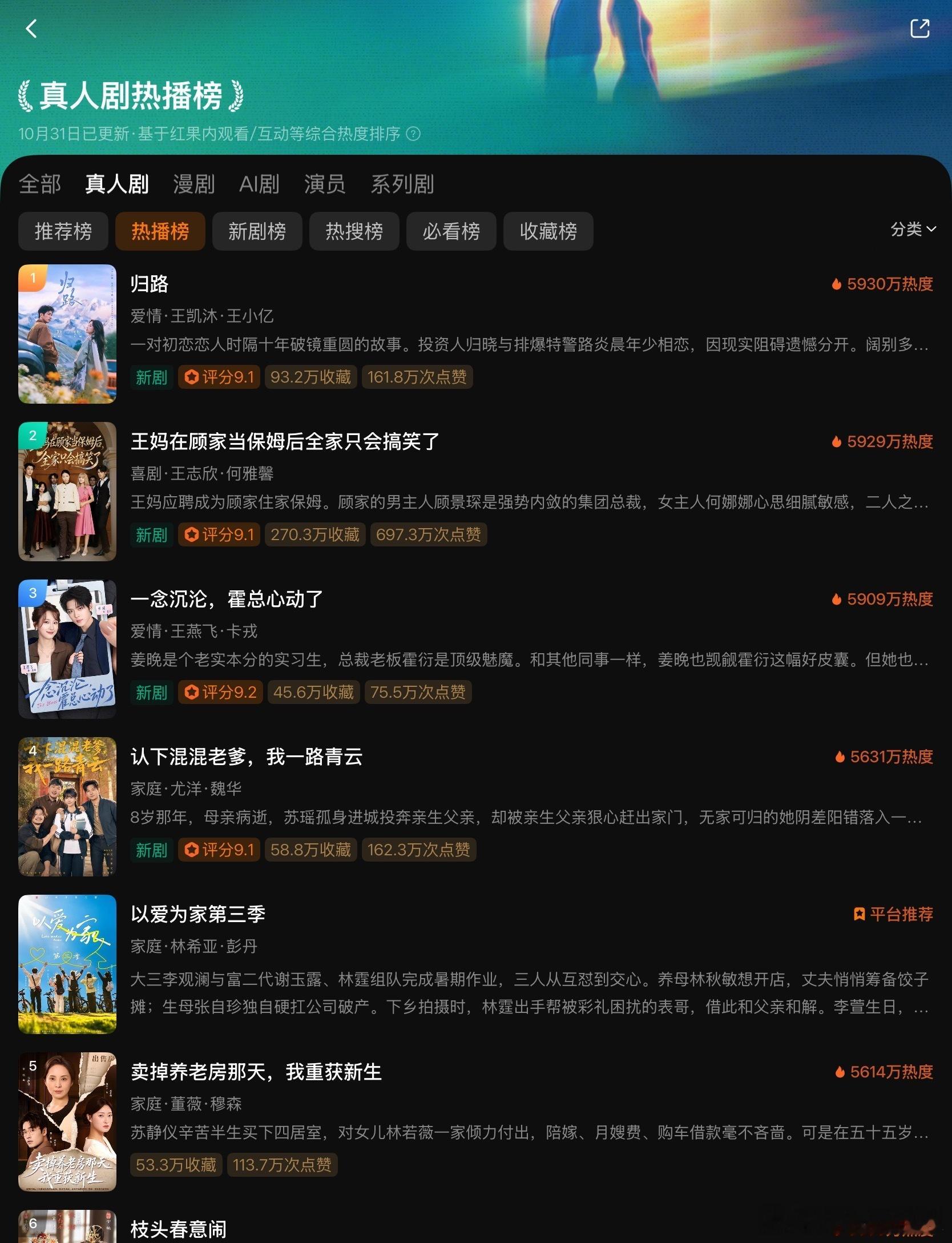 10.31红果真人短剧热度榜🔥1️⃣归路🔥5930w2️⃣王妈在顾家当保姆后