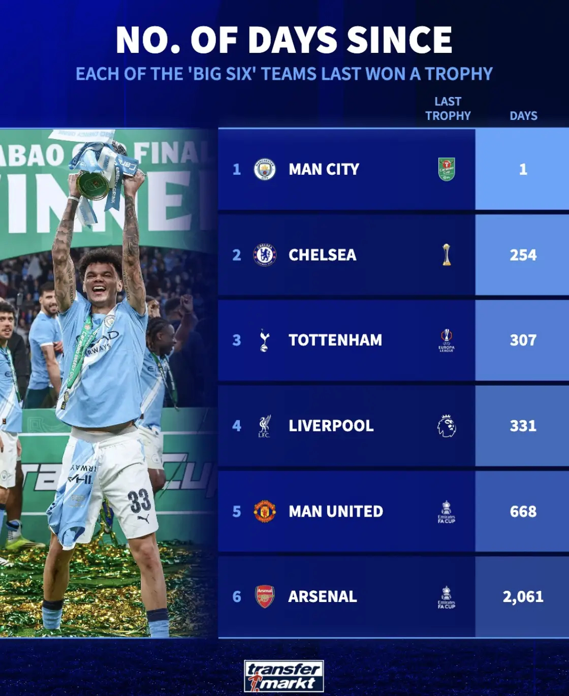 德转统计了英超Big6距离上次夺冠的天数。 