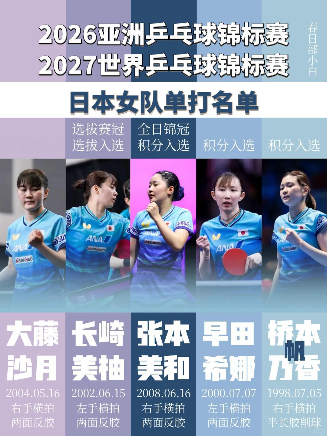 jtta工作效率真高，26亚锦27世锦名单都出了 (世乒赛单打名单需5人在亚锦赛