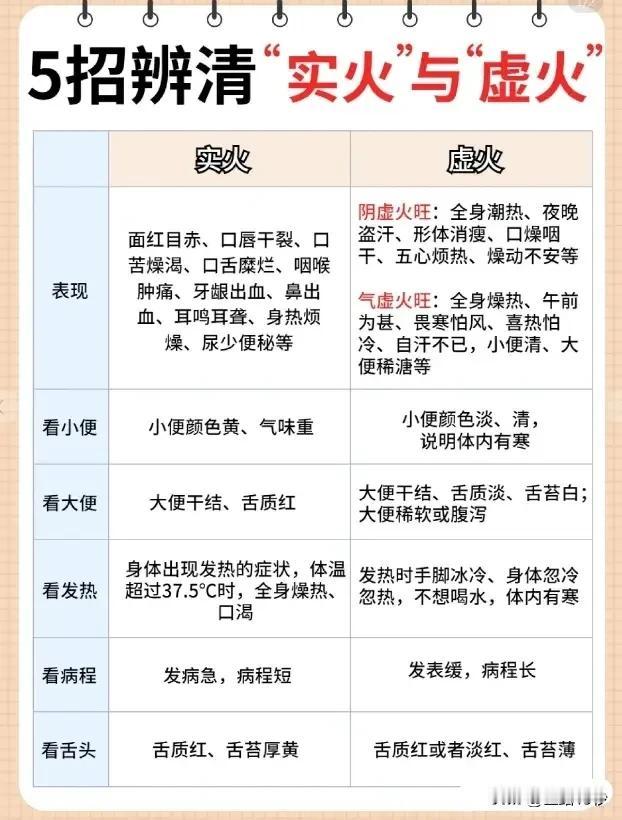 5招辨清“实火”与“虚火”，健康从这里开始！

你们是否曾经因为身体的不适而疑惑