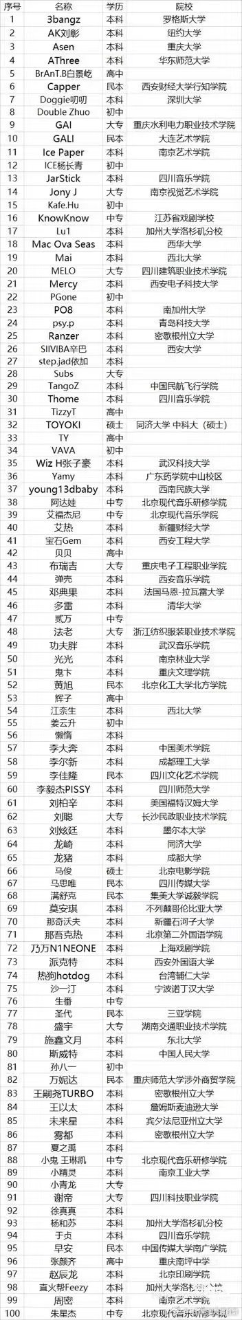 rapper也有学历大拉表 ​​​
