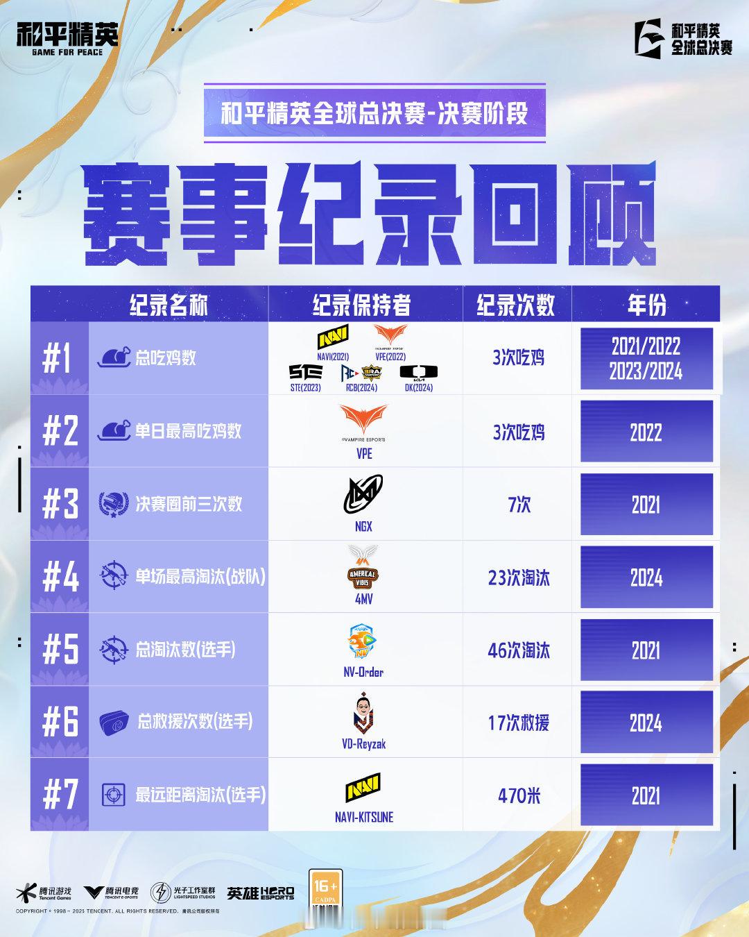 【和平精英全球总决赛——决赛阶段】赛事记录回顾一眼就看见了 的淘汰数记录今年让本