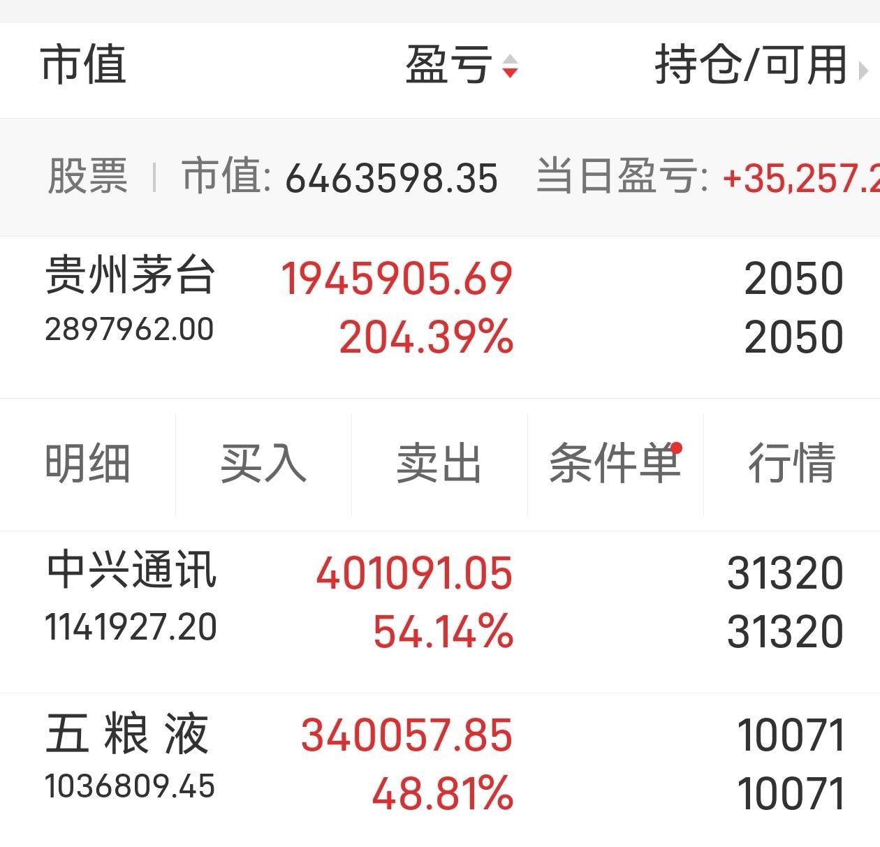 白酒板块今日逆市飘红，尽管成交量不算大，但已有资金对白酒表示看好。今日我的白酒收