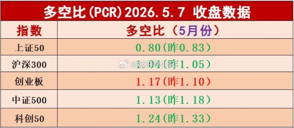 周四，板块多空比数据出来。除了创业板，其他指数的多空比数据都是下降的。沪深300