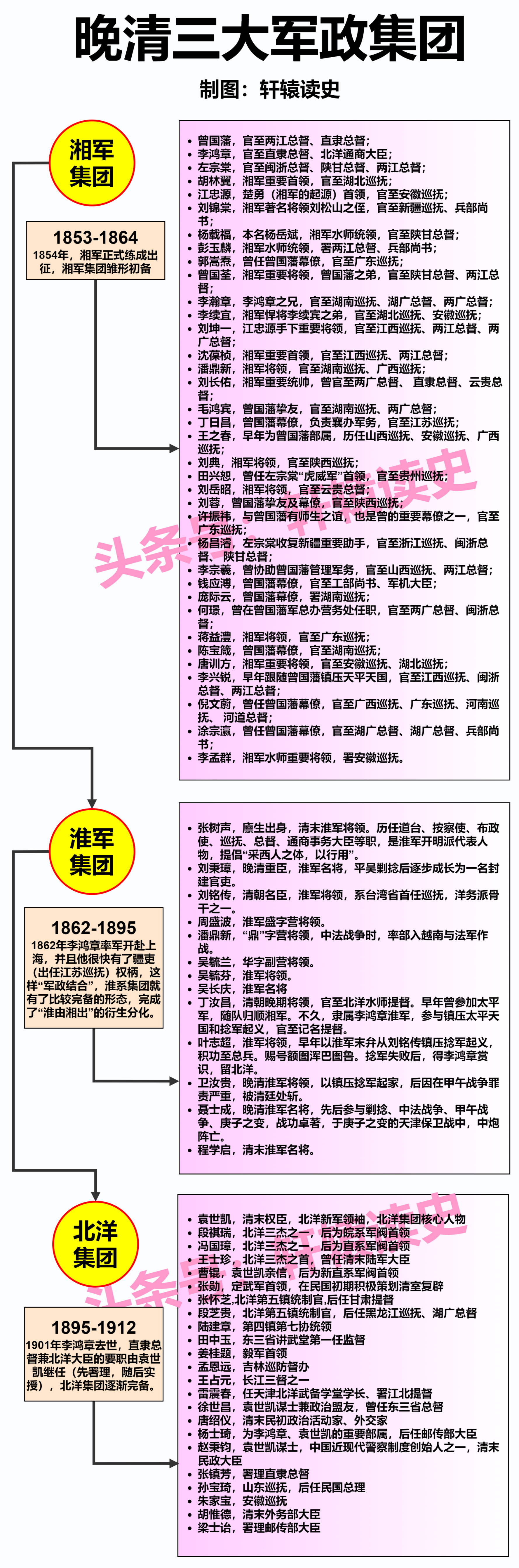 #雍州笔记# 晚清三大军政集团与两届责任内阁。 ​​​