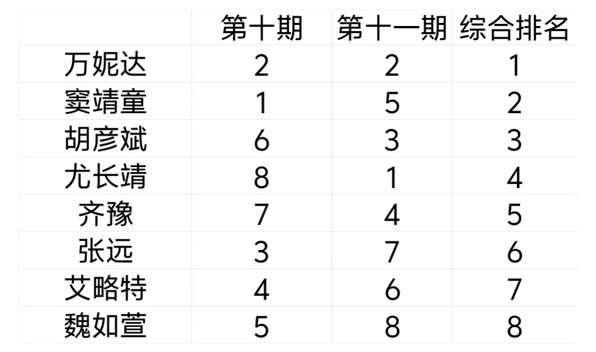 歌手排名投票率，综合两场淘汰， 凡希亚 pk张远胜利，孙楠pk万妮达失败，所以最