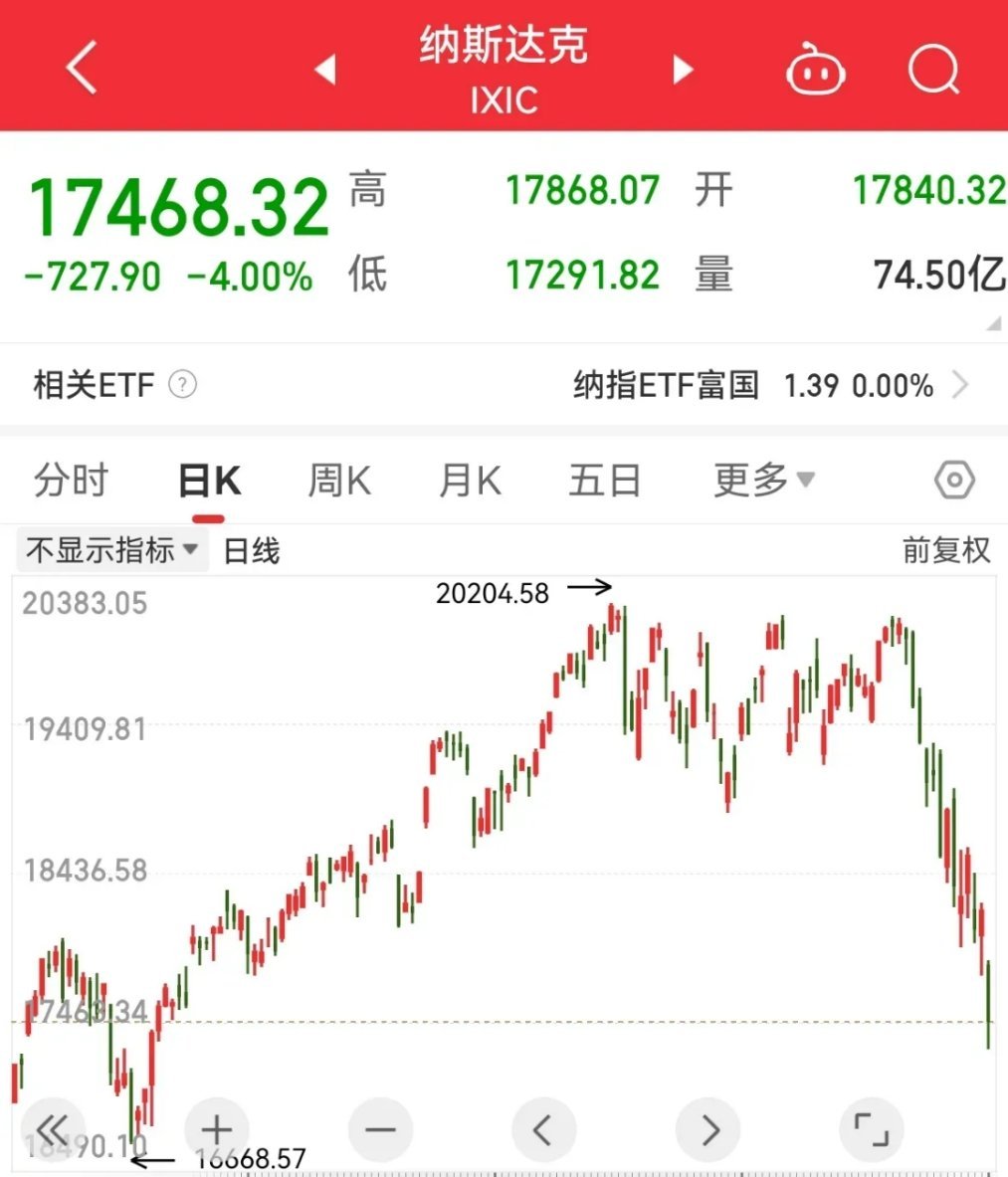 昨晚美股三大指数、中概股均出现不同程度大跌，传导到恒生、恒生科技，将造成较大的回