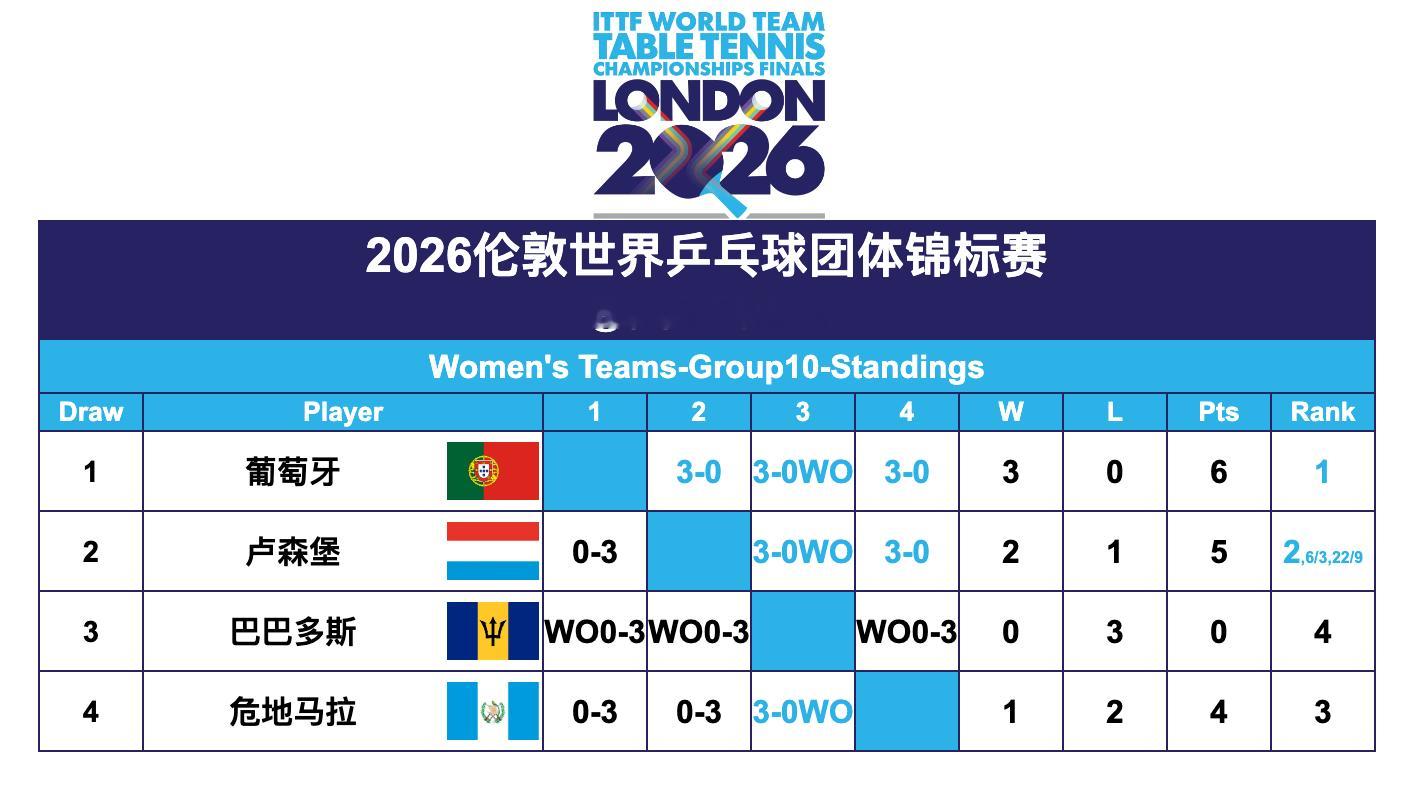 2026伦敦世界乒乓球团体锦标赛丨女团56进24资格循环赛赛果【各小组第1直接晋