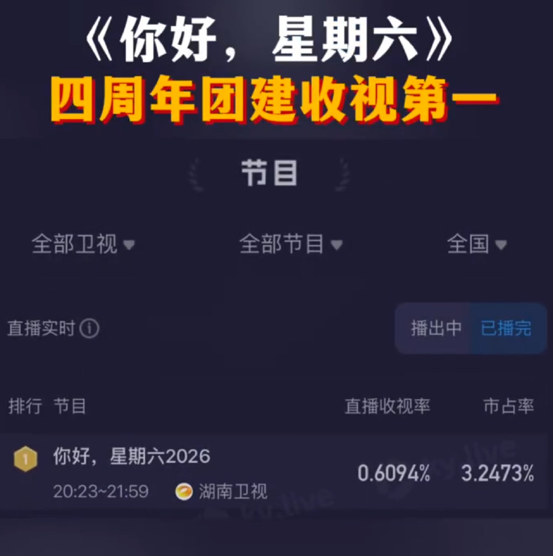 hi6第四周年团建收视第一恭喜 hi6！四周年团建收视 0.6094 拿下省级卫