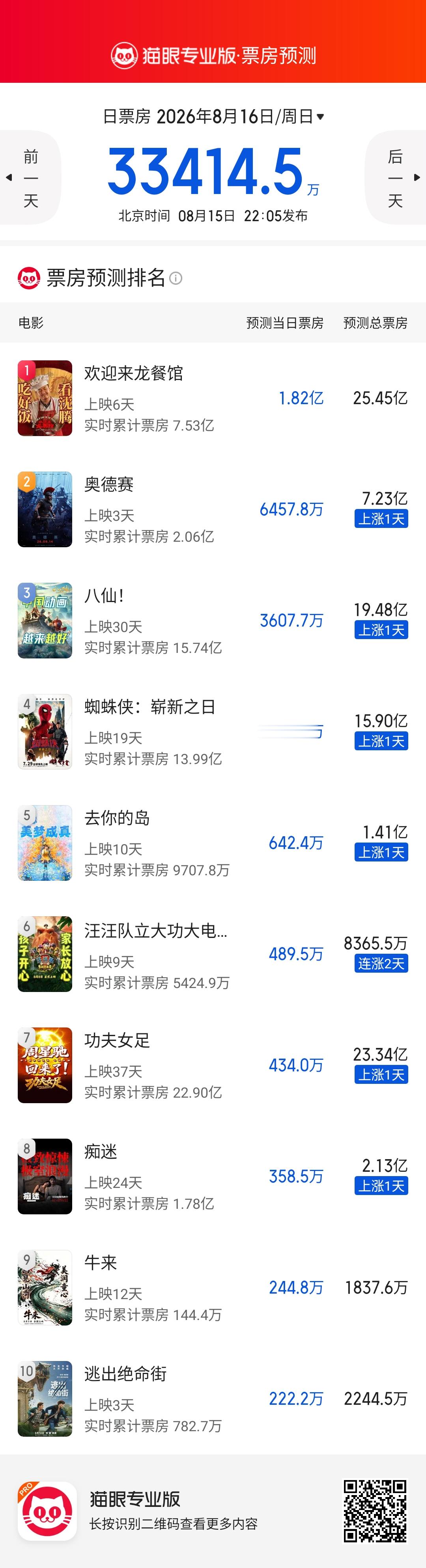 《牛来》真上榜了，猫眼预测票房1800万+