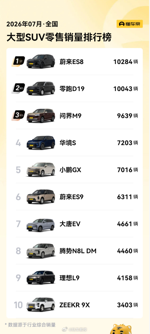 零跑D19上市那么久了，在7月的大型SUV销量榜单之中，卖了10043辆，排名销
